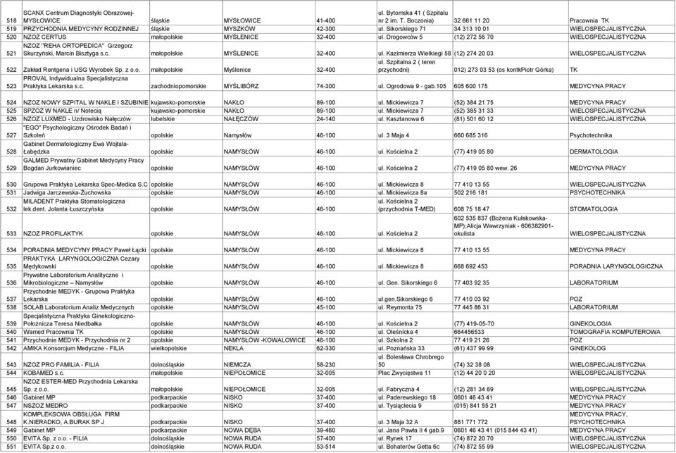 Drogowców 5 (12) 272 56 70 WIELOSPECJALISTYCZNA NZOZ ''REHA ORTOPEDICA'' Grzegorz 521 Skurzyński, Marcin Bisztyga s.c. małopolskie MYŚLENICE 32-400 ul.