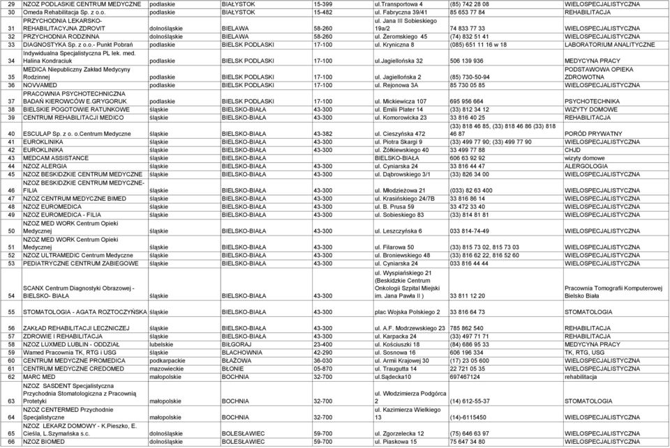 Jana III Sobieskiego 19a/2 74 833 77 33 WIELOSPECJALISTYCZNA 32 PRZYCHODNIA RODZINNA dolnośląskie BIELAWA 58-260 ul. Żeromskiego 45 (74) 832 51 41 WIELOSPECJALISTYCZNA 33 DIAGNOSTYKA Sp. z o.o.- Punkt Pobrań podlaskie BIELSK PODLASKI 17-100 ul.