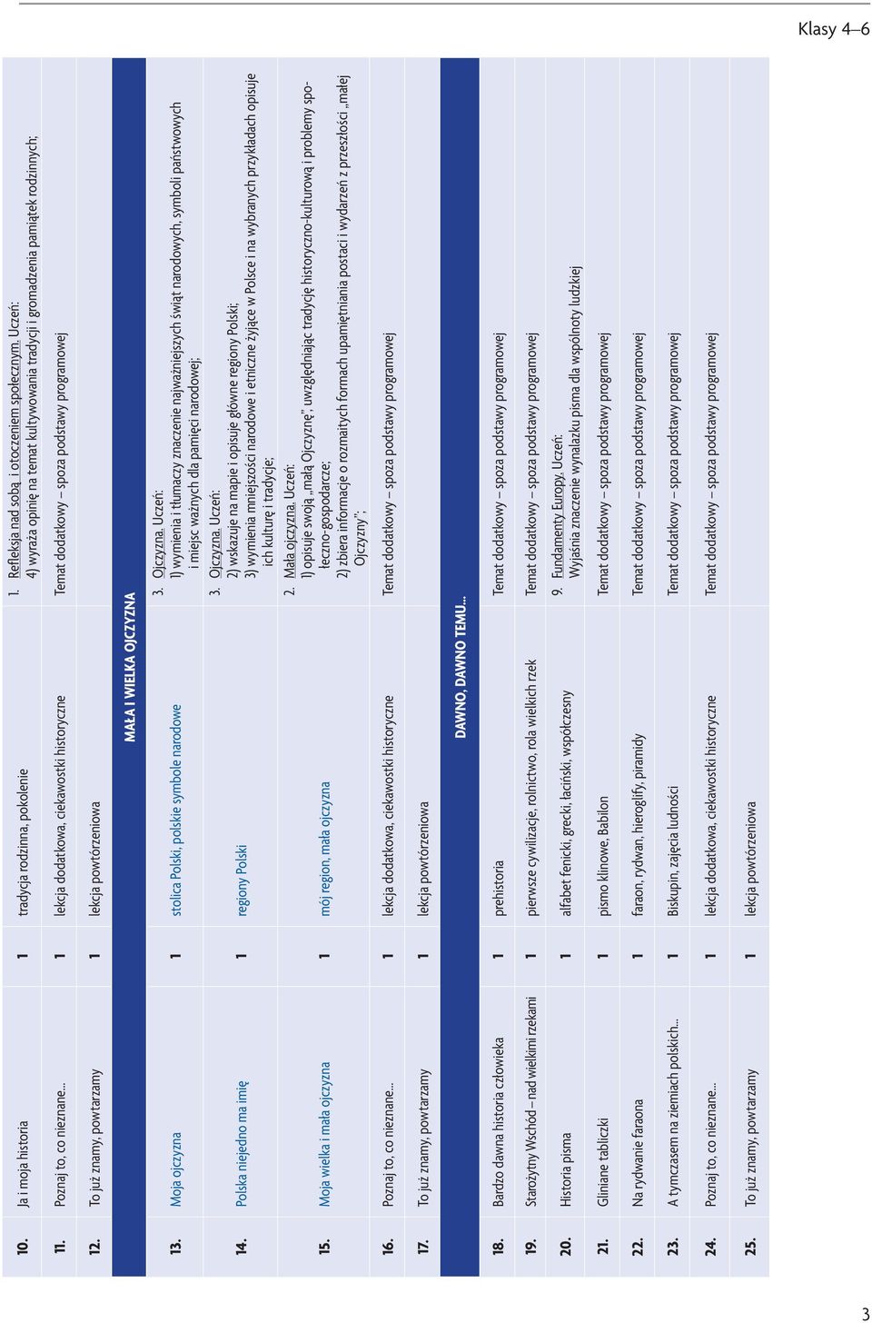 Poznaj to, co nieznane 1 lekcja dodatkowa, ciekawostki historyczne Temat dodatkowy spoza podstawy programowej 12. To już znamy, powtarzamy 1 lekcja powtórzeniowa Mała i wielka ojczyzna 13.