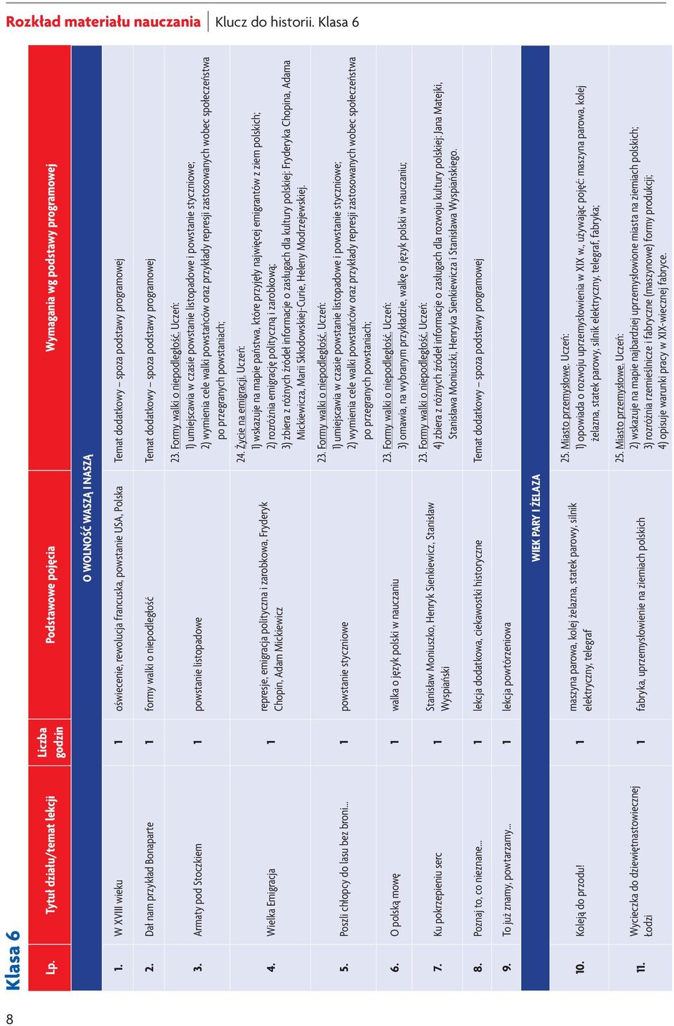 Dał nam przykład Bonaparte 1 formy walki o niepodległość Temat dodatkowy spoza podstawy programowej 3. Armaty pod Stoczkiem 1 powstanie listopadowe 4. Wielka Emigracja 1 5.