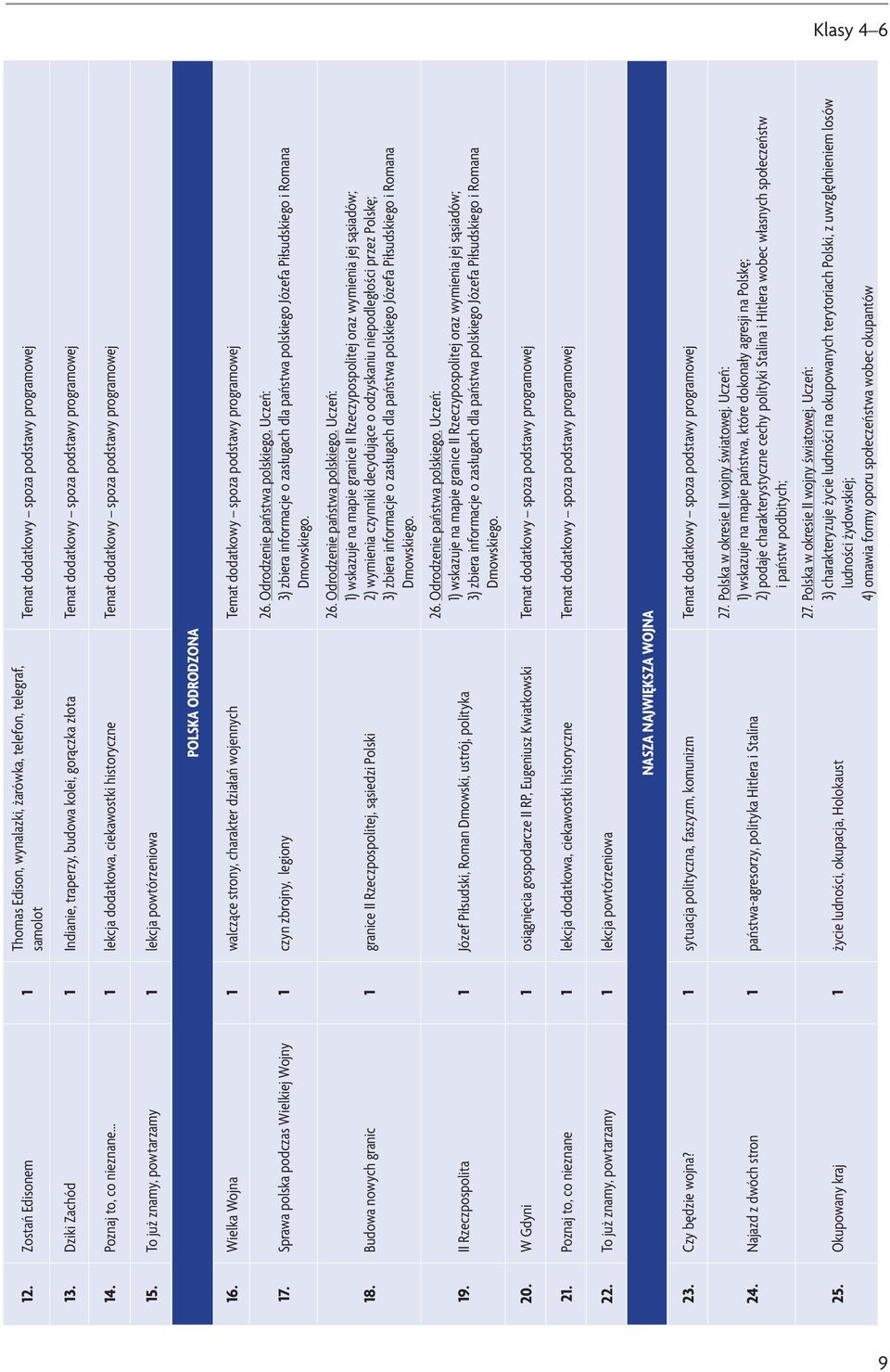 Poznaj to, co nieznane 1 lekcja dodatkowa, ciekawostki historyczne Temat dodatkowy spoza podstawy programowej 15. To już znamy, powtarzamy 1 lekcja powtórzeniowa Polska odrodzona 16.