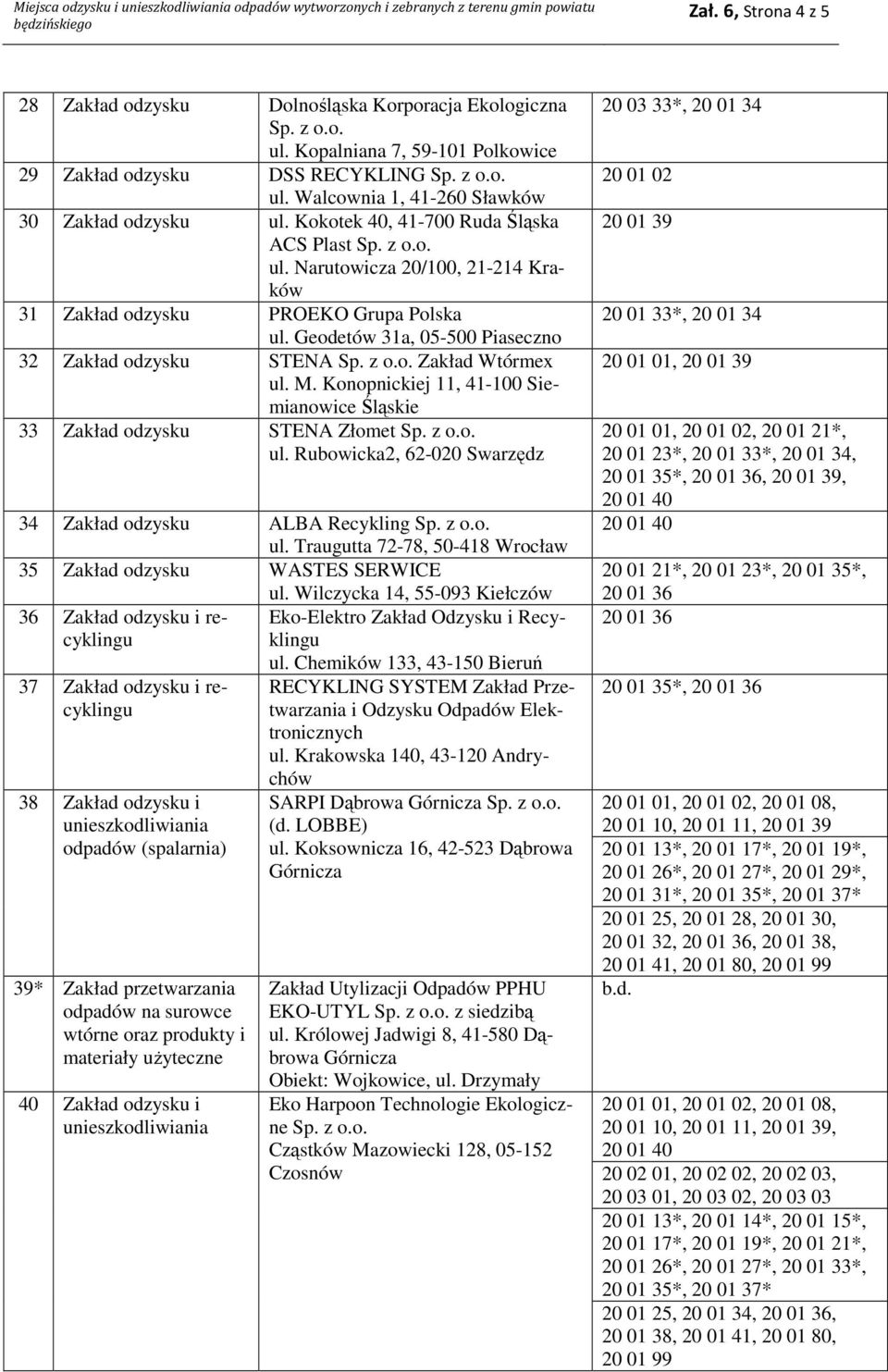 Konopnickiej 11, 41-100 Siemianowice 33 Zakład odzysku STENA Złomet ul. Rubowicka2, 62-020 Swarzędz 34 Zakład odzysku ALBA Recykling ul.