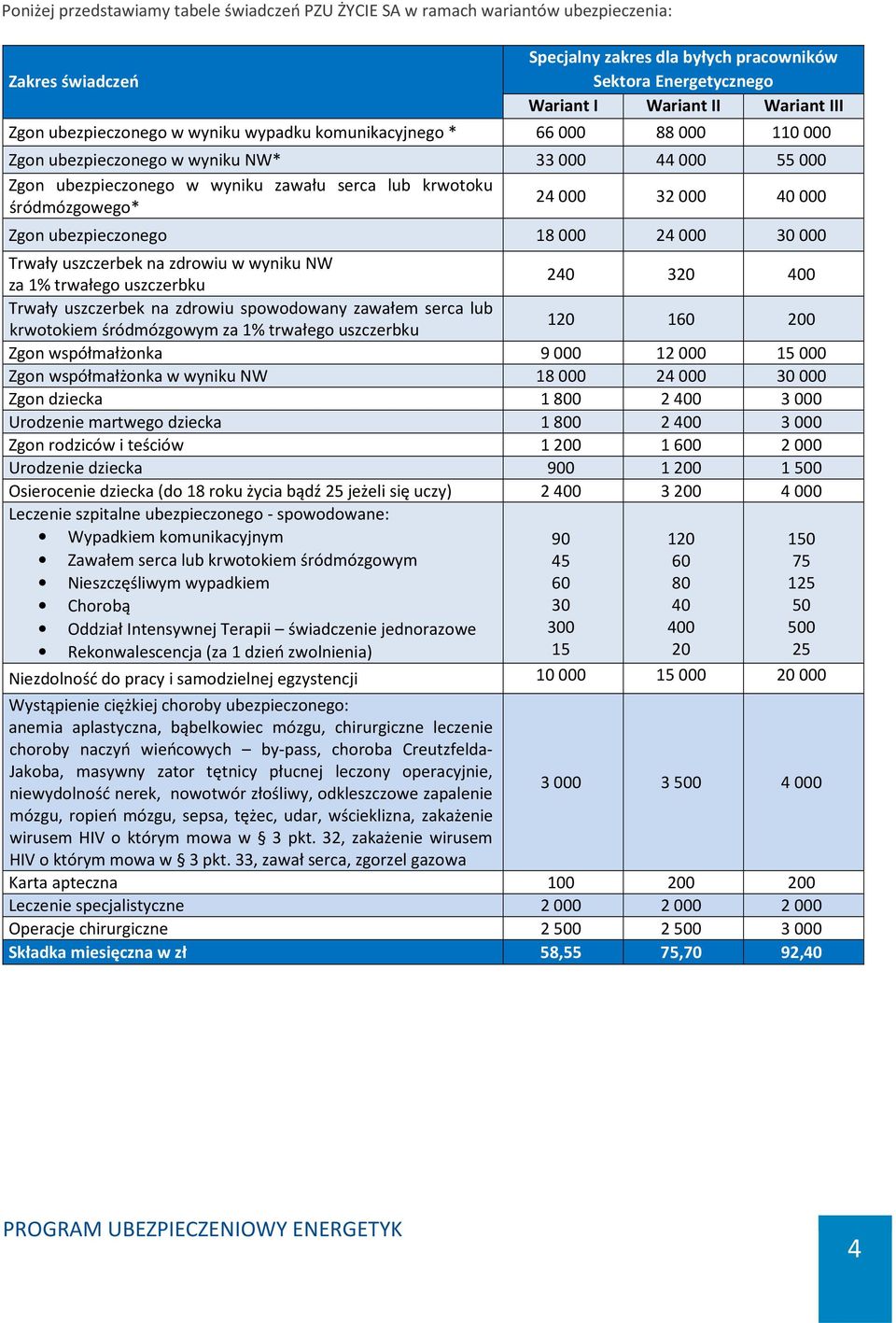 24000 32000 40000 Zgon ubezpieczonego 18 000 24 000 30 000 Trwały uszczerbek na zdrowiu w wyniku NW za 1% trwałego uszczerbku 240 320 400 Trwały uszczerbek na zdrowiu spowodowany zawałem serca lub