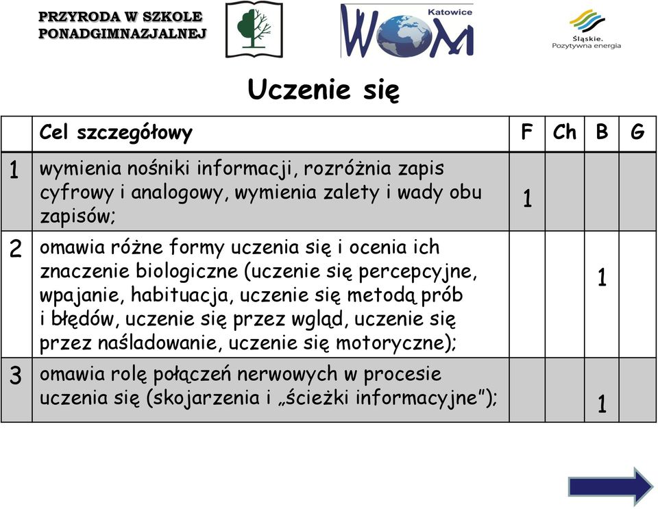 percepcyjne, wpajanie, habituacja, uczenie się metodą prób i błędów, uczenie się przez wgląd, uczenie się przez