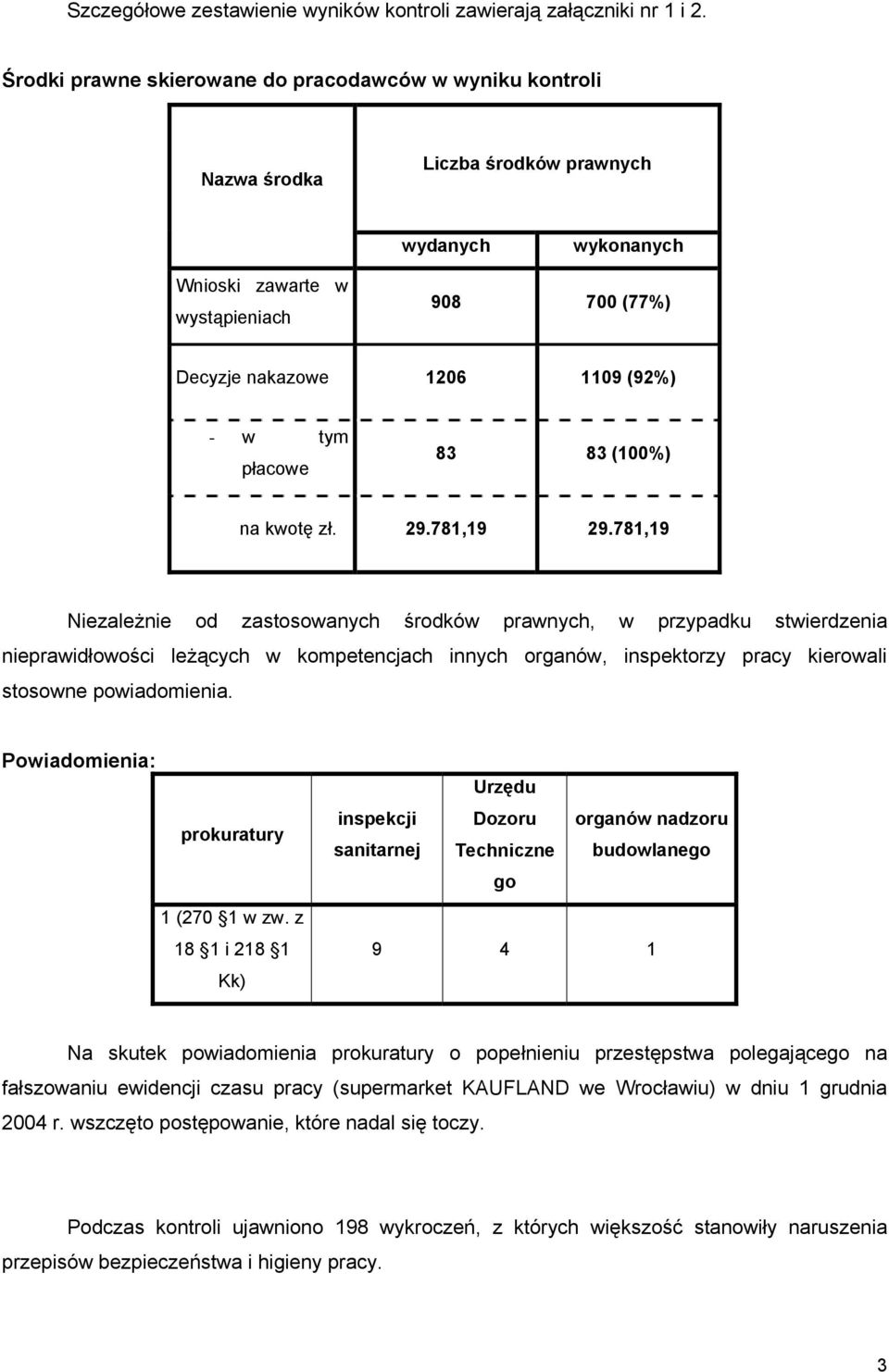 tym płacowe 83 83 (100%) na kwotę zł. 29.781,19 29.