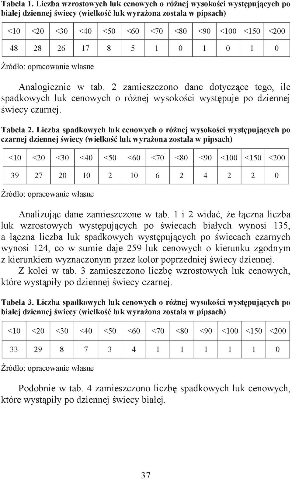 1 0 1 0 1 0 Źródło: opracowanie własne Analogicznie w tab. 2 zamieszczono dane dotyczące tego, ile spadkowych luk cenowych o różnej wysokości występuje po dziennej świecy czarnej. Tabela 2.