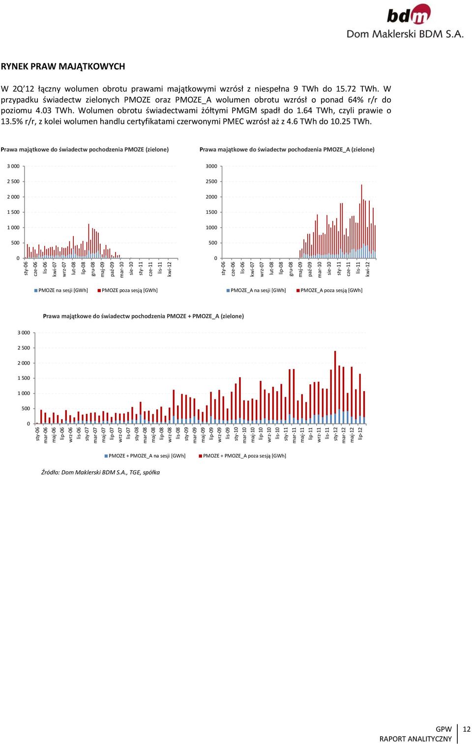 5% r/r, z kolei wolumen handlu certyfikatami czerwonymi PMEC wzrósł aż z 4.6 TWh do 1.25 TWh.