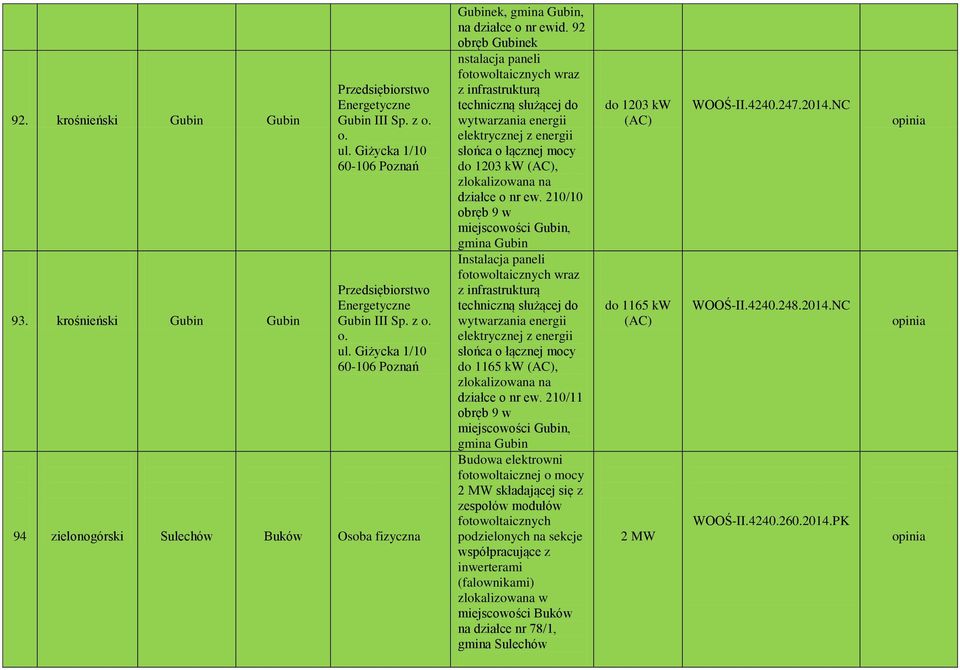 92 obręb Gubinek nstalacja paneli fotowoltaicznych wraz z techniczną służącej do wytwarzania energii elektrycznej z energii słońca o łącznej mocy do 1203 kw (AC), zlokalizowana na działce o nr ew.