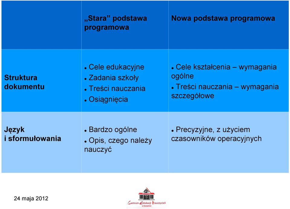 wymagania ogólne Treści nauczania wymagania szczegółowe Język i sformułowania