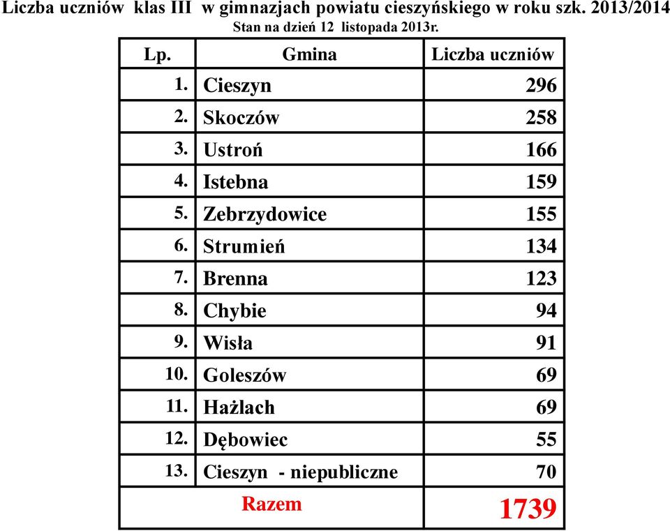 Skoczów 258 3. Ustroń 166 4. Istebna 159 5. Zebrzydowice 155 6. Strumień 134 7.