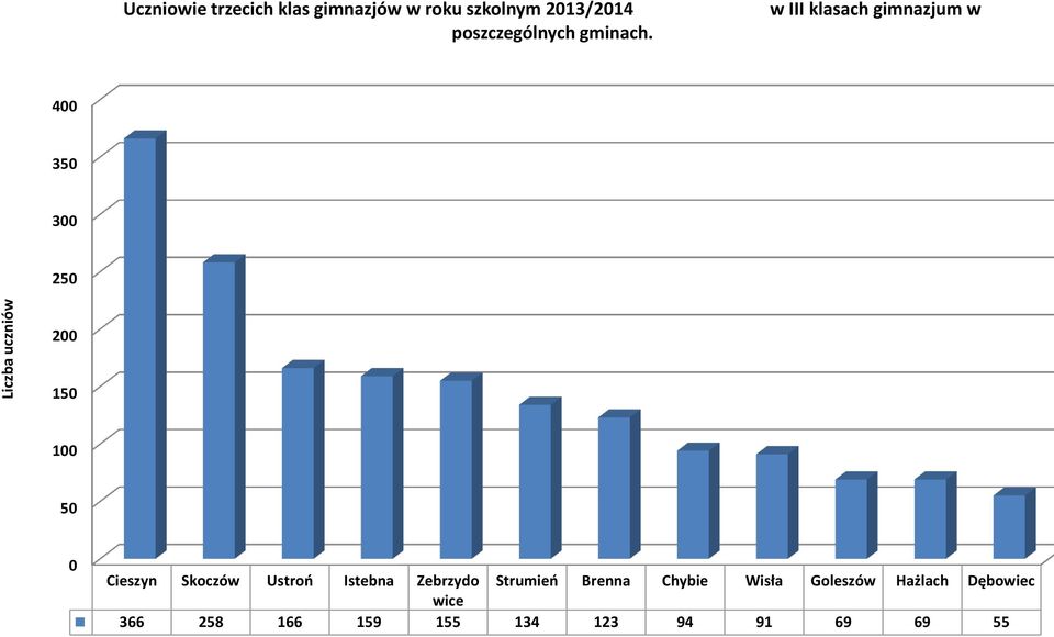 w III klasach gimnazjum w 400 350 300 250 200 150 100 50 0 Cieszyn Skoczów