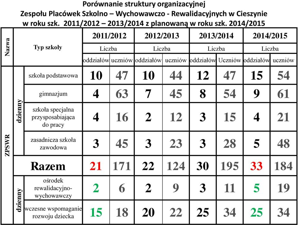 2014/2015 Typ szkoły 2011/2012 2012/2013 2013/2014 2014/2015 Liczba Liczba Liczba Liczba oddziałów uczniów oddziałów uczniów oddziałów Uczniów oddziałów uczniów szkoła