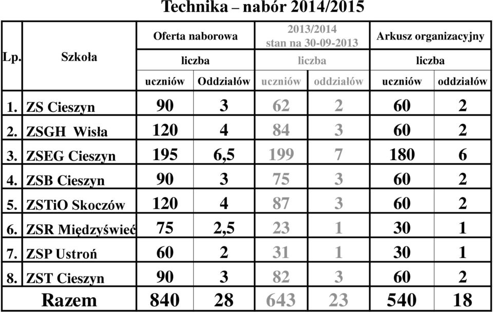 ZSGH Wisła 120 4 84 3 60 2 3. ZSEG Cieszyn 195 6,5 199 7 180 6 4. ZSB Cieszyn 90 3 75 3 60 2 5.