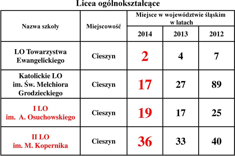 województwie śląskim w latach 2014 2013 2012 Cieszyn 2 4 7 Cieszyn 17 27