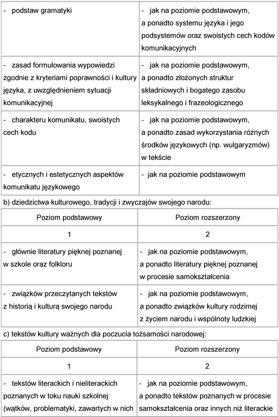 podstawowym, a ponadto złożonych struktur składniowych i bogatego zasobu leksykalnego i frazeologicznego - jak na poziomie podstawowym, a ponadto zasad wykorzystania różnych środków językowych (np.