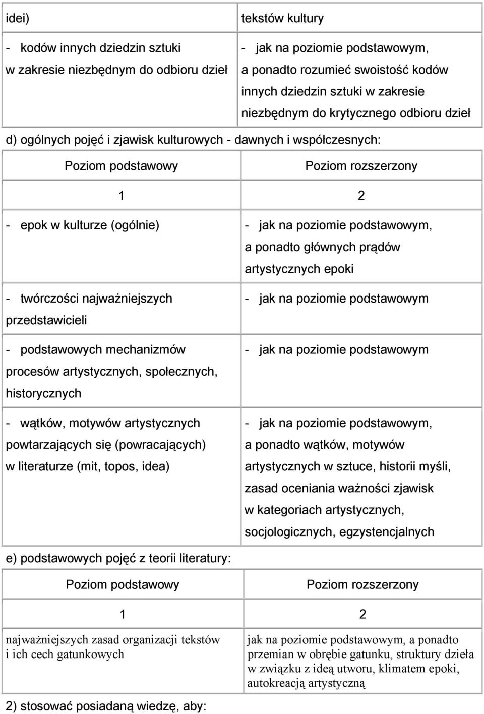 artystycznych epoki - twórczości najważniejszych przedstawicieli - podstawowych mechanizmów procesów artystycznych, społecznych, historycznych - wątków, motywów artystycznych powtarzających się