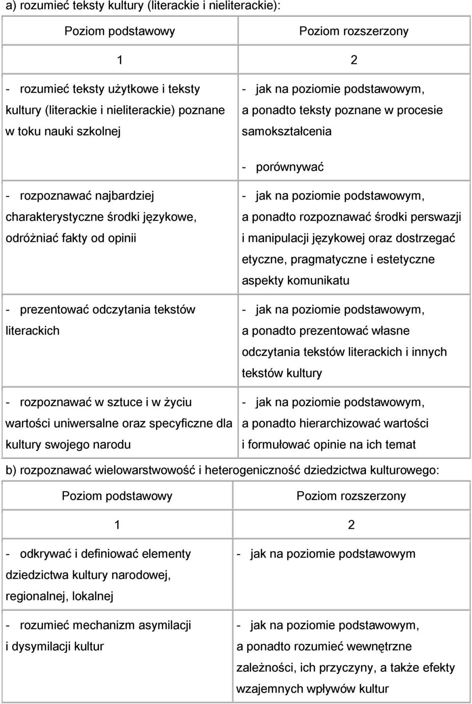 rozpoznawać w sztuce i w życiu wartości uniwersalne oraz specyficzne dla kultury swojego narodu - jak na poziomie podstawowym, a ponadto rozpoznawać środki perswazji i manipulacji językowej oraz