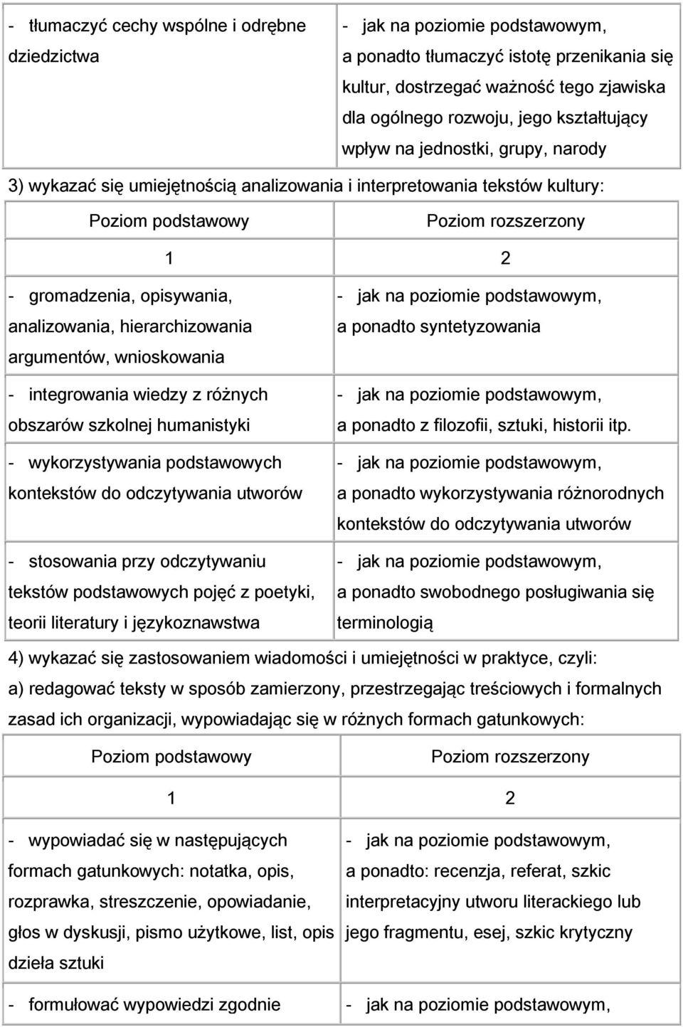 wnioskowania - integrowania wiedzy z różnych obszarów szkolnej humanistyki - wykorzystywania podstawowych kontekstów do odczytywania utworów - stosowania przy odczytywaniu tekstów podstawowych pojęć