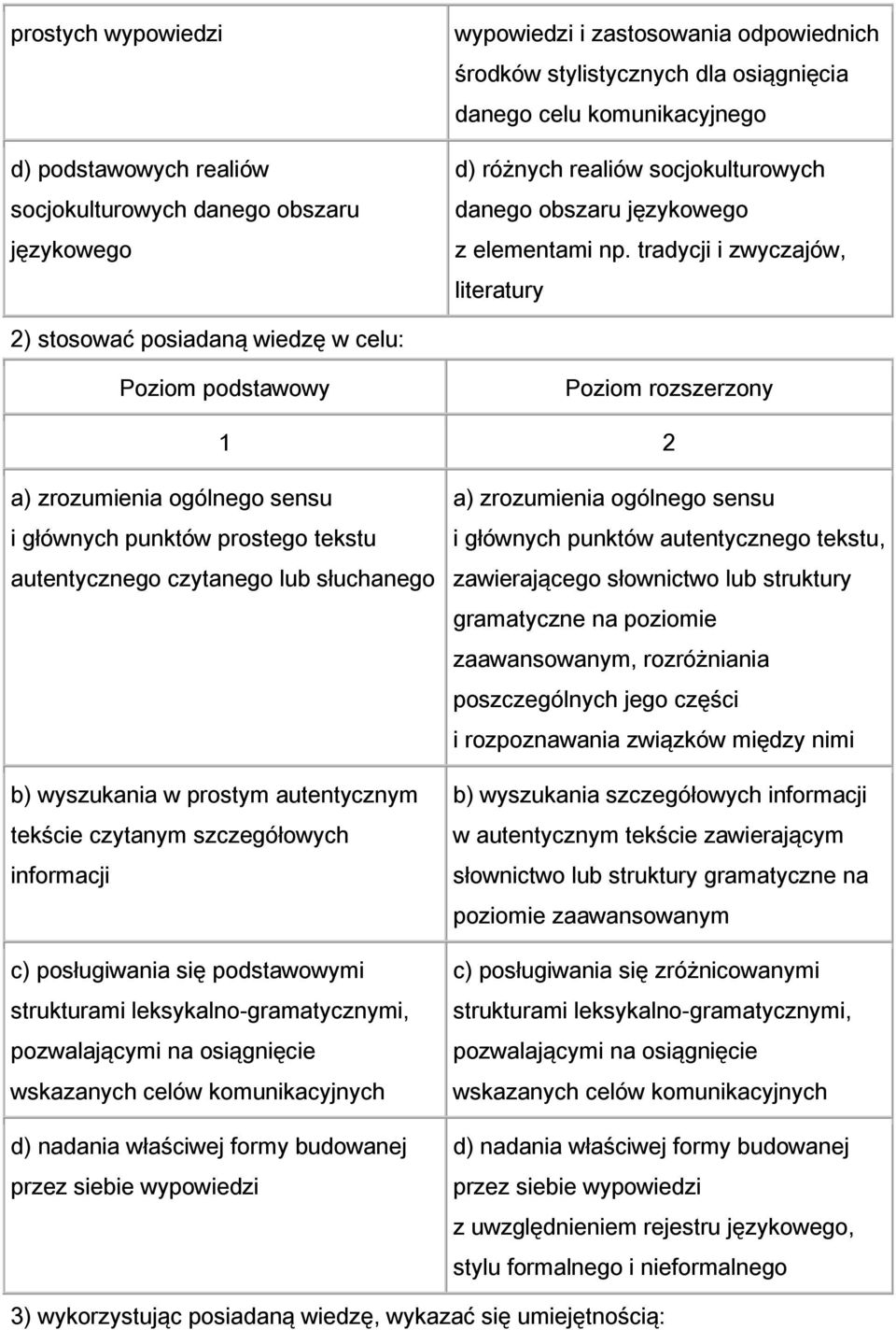 tradycji i zwyczajów, literatury 2) stosować posiadaną wiedzę w celu: a) zrozumienia ogólnego sensu i głównych punktów prostego tekstu autentycznego czytanego lub słuchanego b) wyszukania w prostym