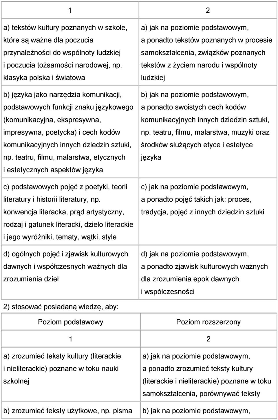 sztuki, np. teatru, filmu, malarstwa, etycznych i estetycznych aspektów języka c) podstawowych pojęć z poetyki, teorii literatury i historii literatury, np.