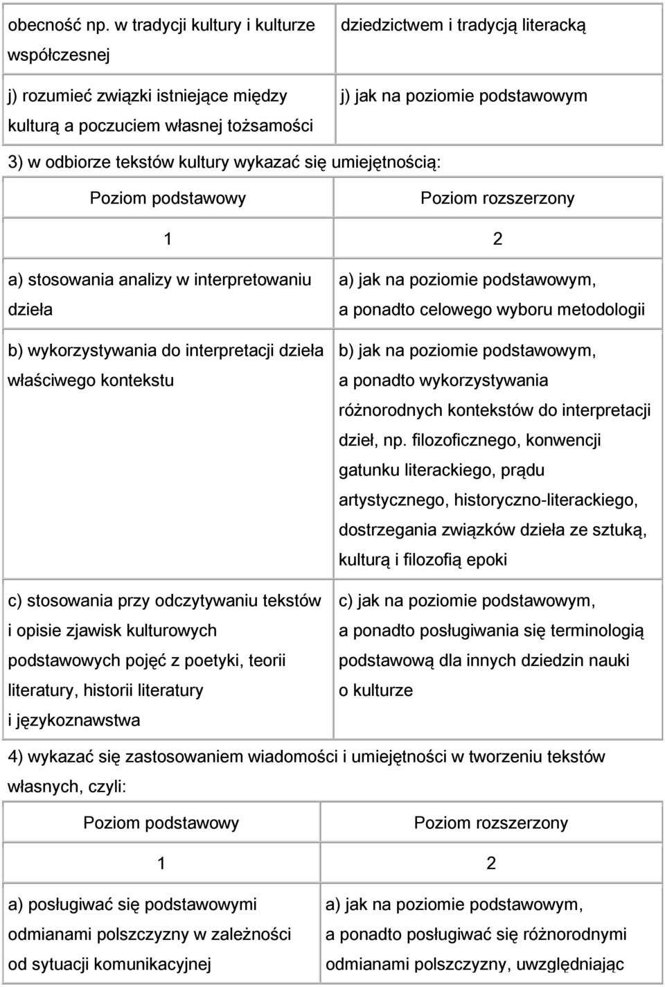 tekstów kultury wykazać się umiejętnością: a) stosowania analizy w interpretowaniu dzieła b) wykorzystywania do interpretacji dzieła właściwego kontekstu c) stosowania przy odczytywaniu tekstów i