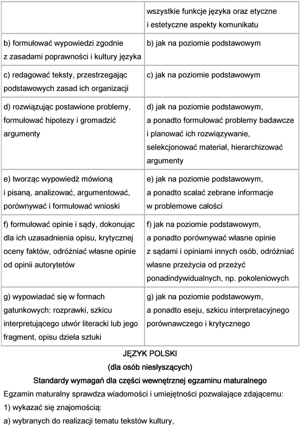 formułować opinie i sądy, dokonując dla ich uzasadnienia opisu, krytycznej oceny faktów, odróżniać własne opinie od opinii autorytetów g) wypowiadać się w formach gatunkowych: rozprawki, szkicu