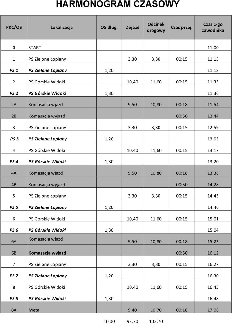 Komasacja wjazd 9,50 10,80 00:18 11:54 2B Komasacja wyjazd 00:50 12:44 3 PS Zielone Łopiany 3,30 3,30 00:15 12:59 PS 3 PS Zielone Łopiany 1,20 13:02 4 PS Górskie Widoki 10,40 11,60 00:15 13:17 PS 4