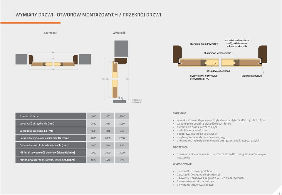 2080 80 2030 800 2080 80N 2030 750 2080 SKRZYDŁO: ramiak z drewna klejonego pokryty dwiema płytami MDF o grubości 6mm wypełnienie specjalną płytą dźwiękochłonną aluminiowe profile wzmacniające