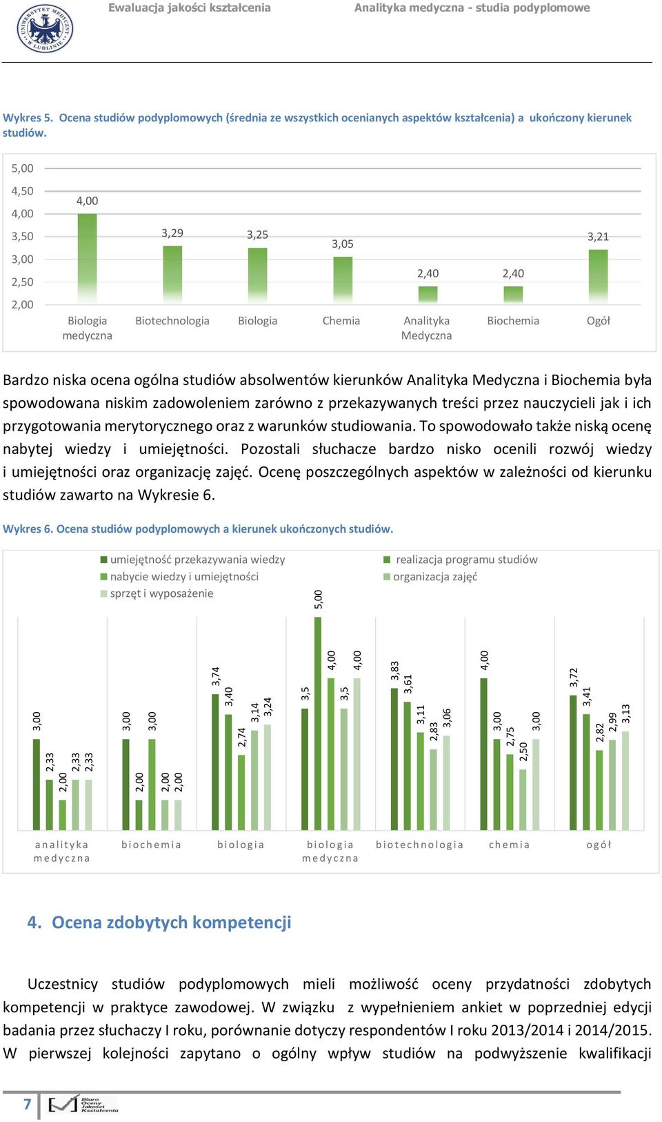 5,00 4,50 4,00 4,00 3,50 3,00 2,50 3,29 3,25 3,05 2,40 2,40 3,21 2,00 Biologia medyczna Biotechnologia Biologia Chemia Analityka Medyczna Biochemia Ogół Bardzo niska ocena ogólna studiów absolwentów