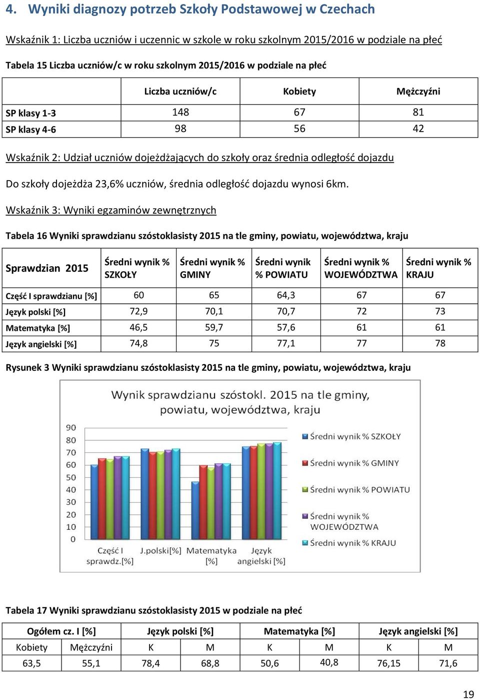 szkoły dojeżdża 23,6% uczniów, średnia odległość dojazdu wynosi 6km.