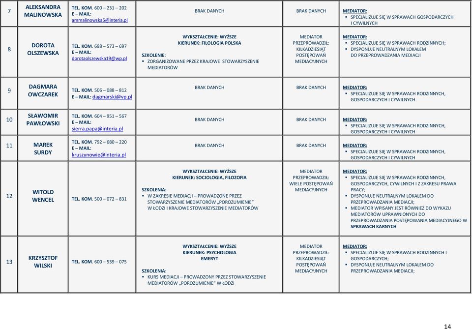 506 088 812 dagmarski@vp.pl RODZINNYCH, GOSPODARCZYCH I CYWILNYCH 10 SŁAWOMIR PAWŁOWSKI TEL. KOM. 604 951 567 sierra.papa@interia.pl RODZINNYCH, GOSPODARCZYCH I CYWILNYCH 11 MAREK SURDY TEL. KOM. 792 680 220 kruszynowie@interia.