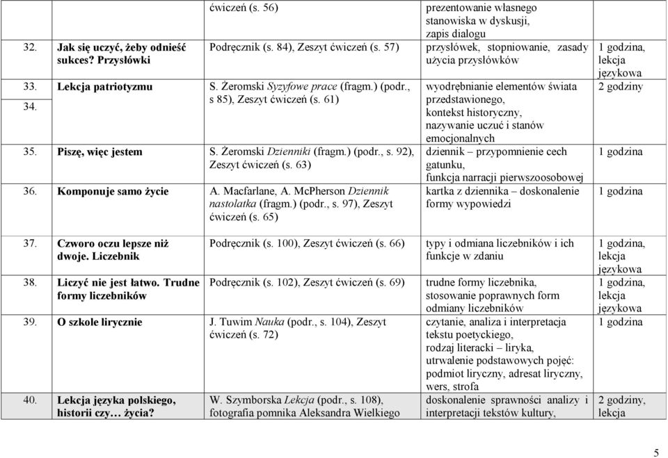 McPherson Dziennik nastolatka (fragm.) (podr., s. 97), Zeszyt ćwiczeń (s. 65) 37. Czworo oczu lepsze niż dwoje. Liczebnik 38. Liczyć nie jest łatwo. Trudne formy liczebników Podręcznik (s.