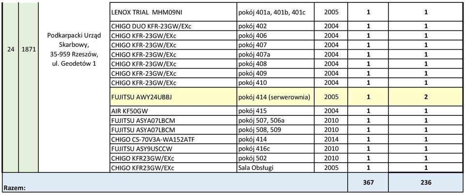 KFR-23GW/EXc pokój 410 2004 1 1 FUJITSU AWY24UBBJ pokój 414 2005 1 2 AIR KF50GW pokój 415 2004 1 1 FUJITSU ASYA07LBCM pokój 507, 506a 2010 1 1 FUJITSU ASYA07LBCM