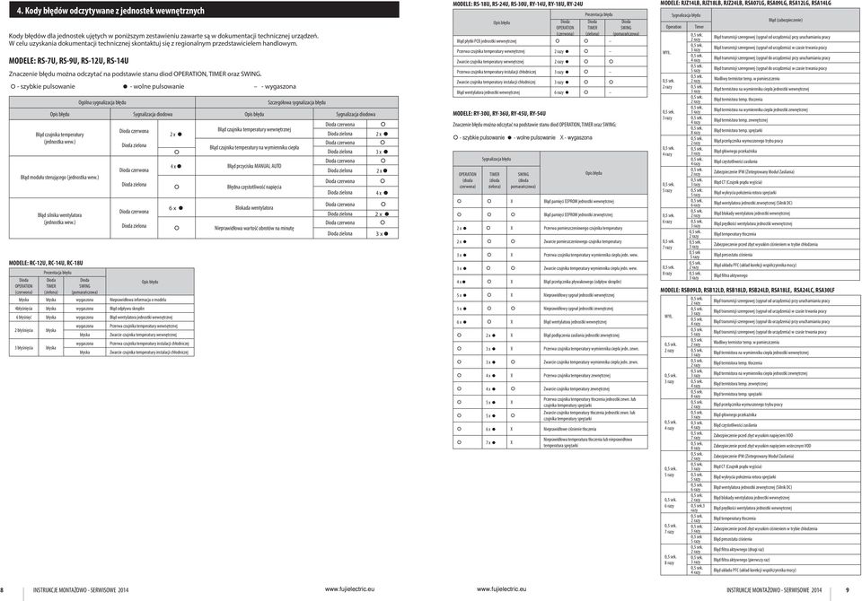 MODELE: RS-7U, RS-9U, RS-U, RS-4U Znaczenie błędu można odczytać na podstawie stanu diod OPERATION, TIMER oraz SWING.