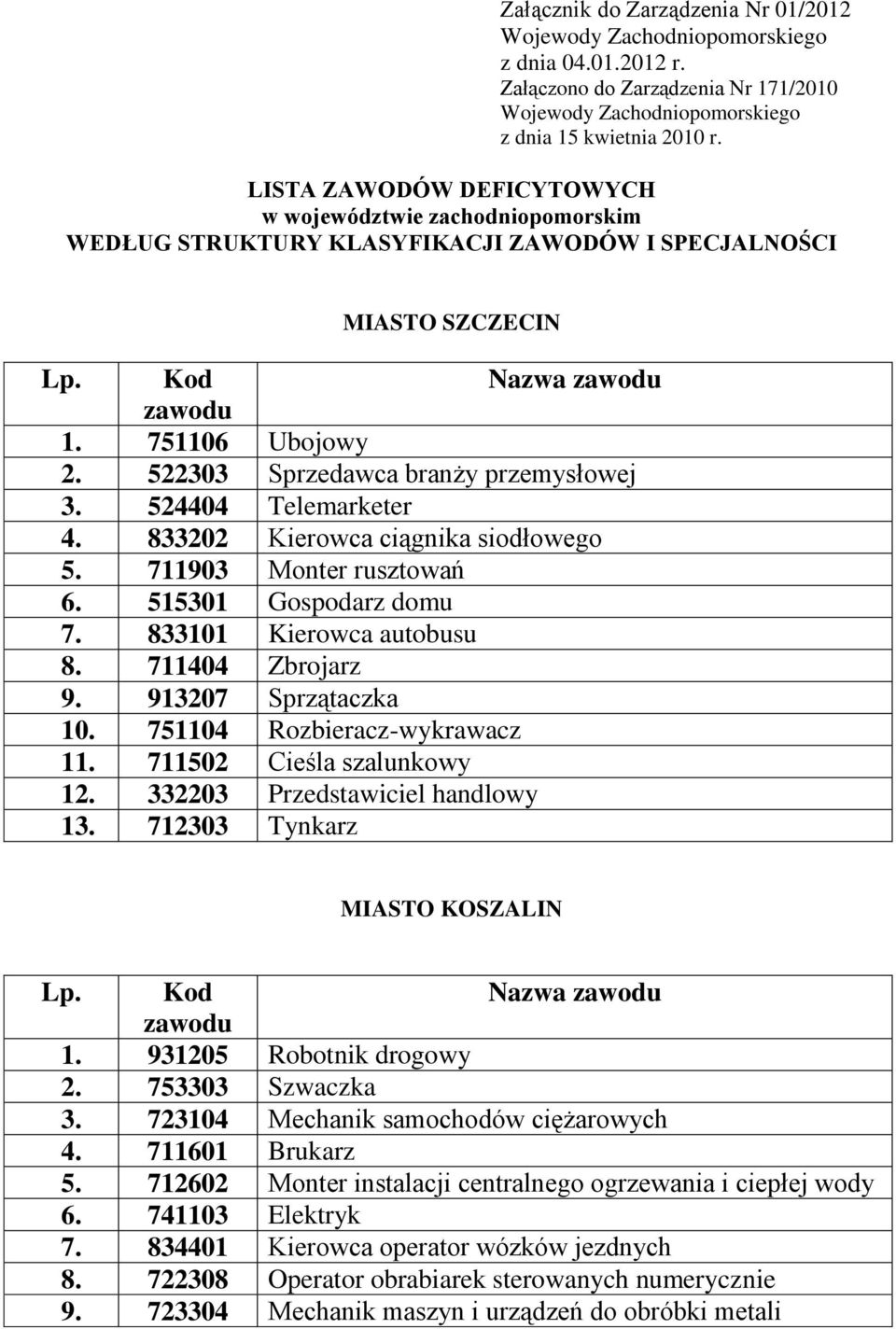 524404 Telemarketer 4. 833202 Kierowca ciągnika siodłowego 5. 711903 Monter rusztowań 6. 515301 Gospodarz domu 7. 833101 Kierowca autobusu 8. 711404 Zbrojarz 9. 913207 Sprzątaczka 10.