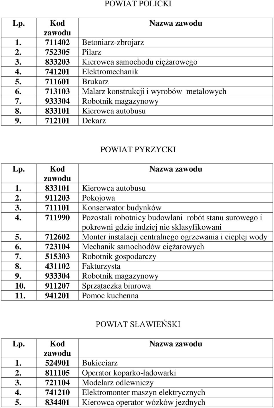 711101 Konserwator budynków 4. 711990 Pozostali robotnicy budowlani robót stanu surowego i pokrewni gdzie indziej nie sklasyfikowani 5.