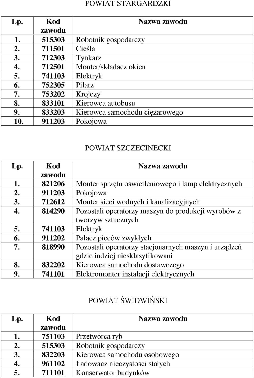 712612 Monter sieci wodnych i kanalizacyjnych 4. 814290 Pozostali operatorzy maszyn do produkcji wyrobów z tworzyw sztucznych 5. 741103 Elektryk 6. 911202 Palacz pieców zwykłych 7.