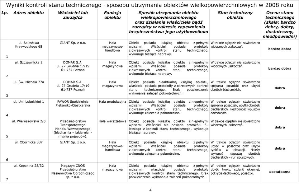 Funkcja magazynowohandlowa magazynowa magazynowa ul. Obornicka 337 GIANT Sp. z o.o. magazynowohandlowa ul. Kopanina 28/32 Magazyn CNOS Przedsiębiorstwo Nasiennictwa Ogrodniczego sp. z o.o. Sposób utrzymania wielkopowierzchniowego oraz działania właściciela bądź zarządcy w zakresie zapewnienia bezpieczeństwa jego uŝytkownikom wykonuje bieŝące naprawy.