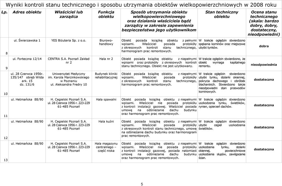 Aleksandra Fredry 10 Sposób utrzymania wielkopowierzchniowego oraz działania właściciela bądź zarządcy w zakresie zapewnienia bezpieczeństwa jego uŝytkownikom harmonogram prac remontowych.