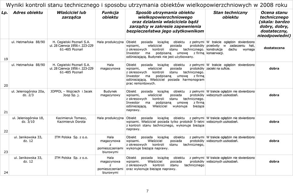 nie jest uŝytkowany. magazynowa magazynowy odśnieŝającą. Właściciel posiada harmonogram prac remontowych. odśnieŝającą. Właściciel wykonuje bieŝące naprawy. produkcyjna wpisami.