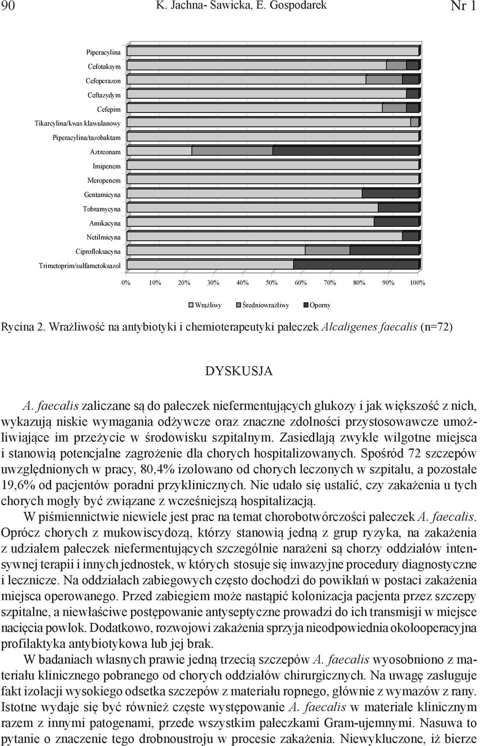 Ciprofloksacyna Trimetoprim/sulfametoksazol 0% 10% 20% 30% 40% 50% 60% 70% 80% 90% 100% Wrażliwy Średniowrażliwy Oporny Rycina 2.