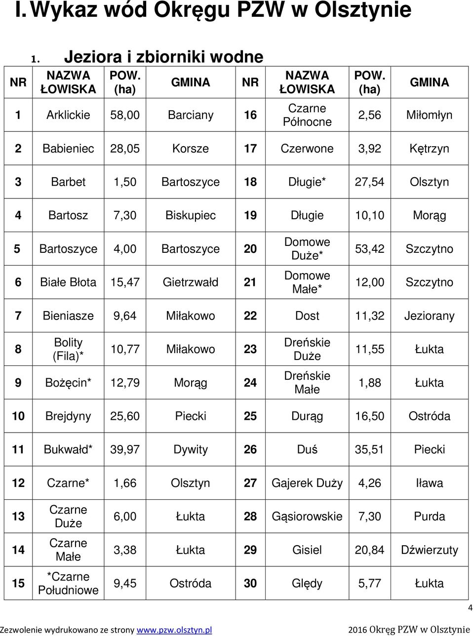 Bartoszyce 20 6 Białe Błota 15,47 Gietrzwałd 21 Domowe Duże* Domowe Małe* 53,42 Szczytno 12,00 Szczytno 7 Bieniasze 9,64 Miłakowo 22 Dost 11,32 Jeziorany 8 Bolity (Fila)* 10,77 Miłakowo 23 9 Bożęcin*