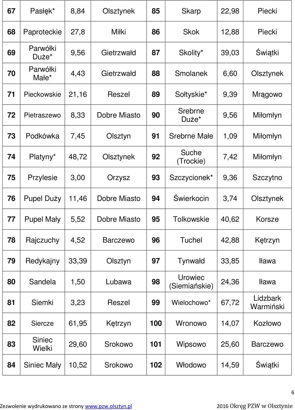 74 Platyny* 48,72 Olsztynek 92 Suche (Trockie) 7,42 Miłomłyn 75 Przylesie 3,00 Orzysz 93 Szczycionek* 9,36 Szczytno 76 Pupel Duży 11,46 Dobre Miasto 94 Świerkocin 3,74 Olsztynek 77 Pupel Mały 5,52