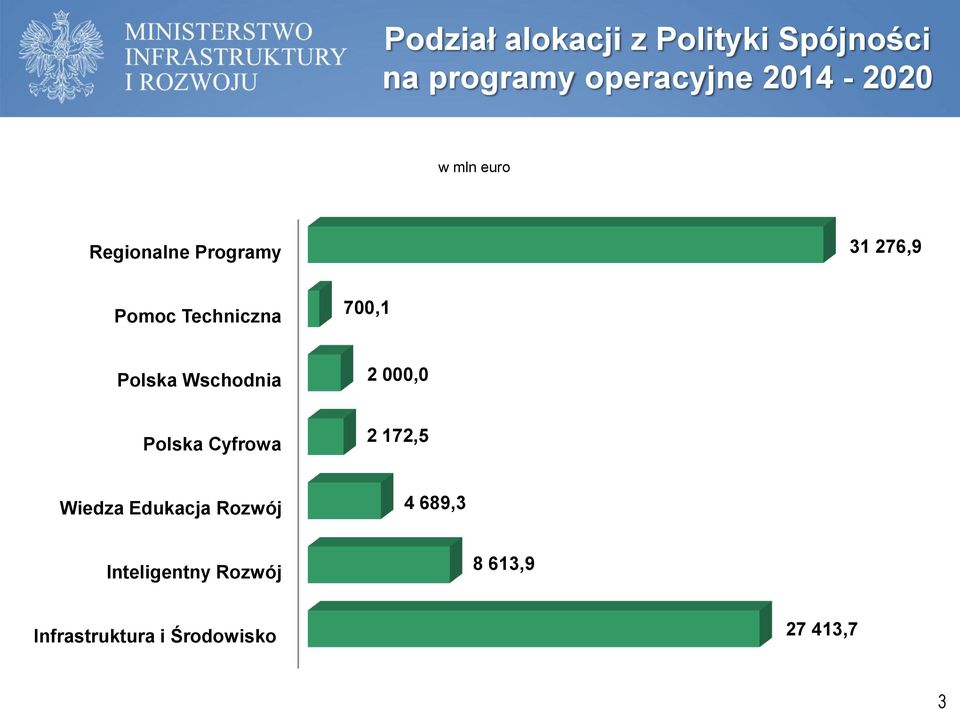 700,1 Polska Wschodnia 2 000,0 Polska Cyfrowa 2 172,5 Wiedza Edukacja