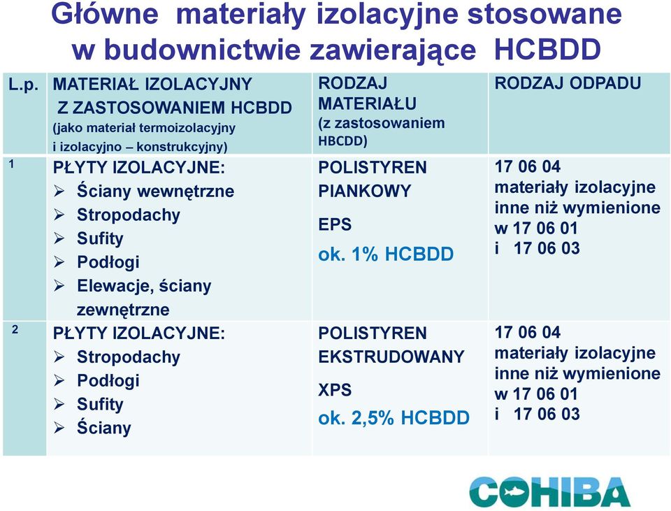 Sufity Podłogi Elewacje, ściany zewnętrzne 2 PŁYTY IZOLACYJNE: Stropodachy Podłogi Sufity Ściany RODZAJ MATERIAŁU (z zastosowaniem HBCDD) POLISTYREN