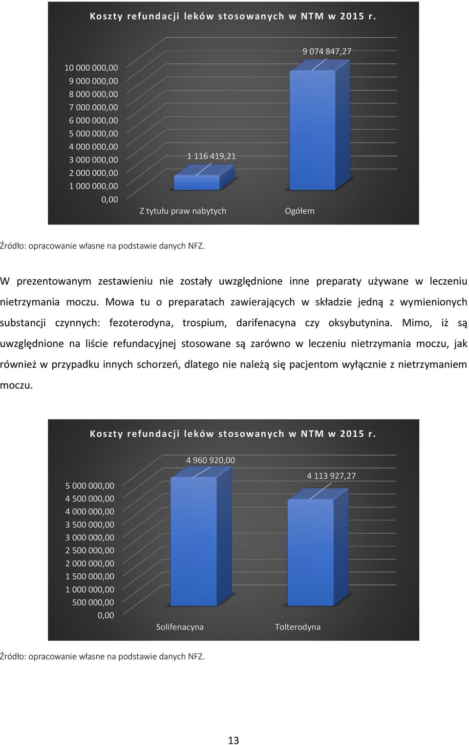 opracowanie własne na podstawie danych NFZ. W prezentowanym zestawieniu nie zostały uwzględnione inne preparaty używane w leczeniu nietrzymania moczu.