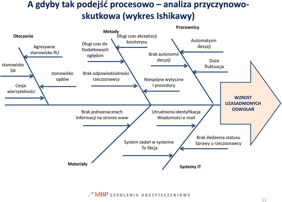 czas akceptacji kosztorysu Brak autonomii decyzji Niespójne wytyczne I procedury Pracownicy Utrudniona identyfikacja Wiadomości e-mail Automatyzm
