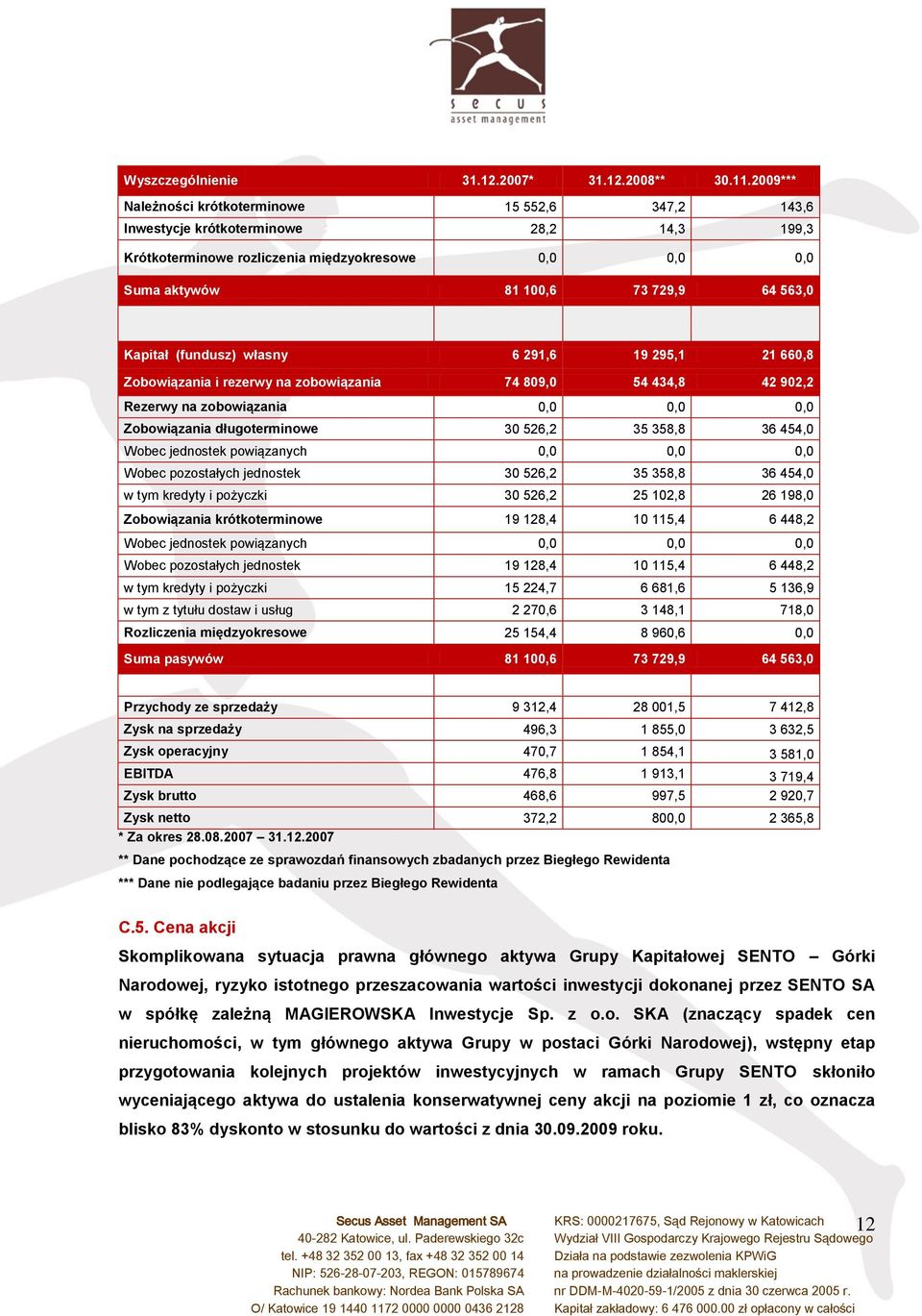 Kapitał (fundusz) własny 6 291,6 19 295,1 21 660,8 Zobowiązania i rezerwy na zobowiązania 74 809,0 54 434,8 42 902,2 Rezerwy na zobowiązania 0,0 0,0 0,0 Zobowiązania długoterminowe 30 526,2 35 358,8