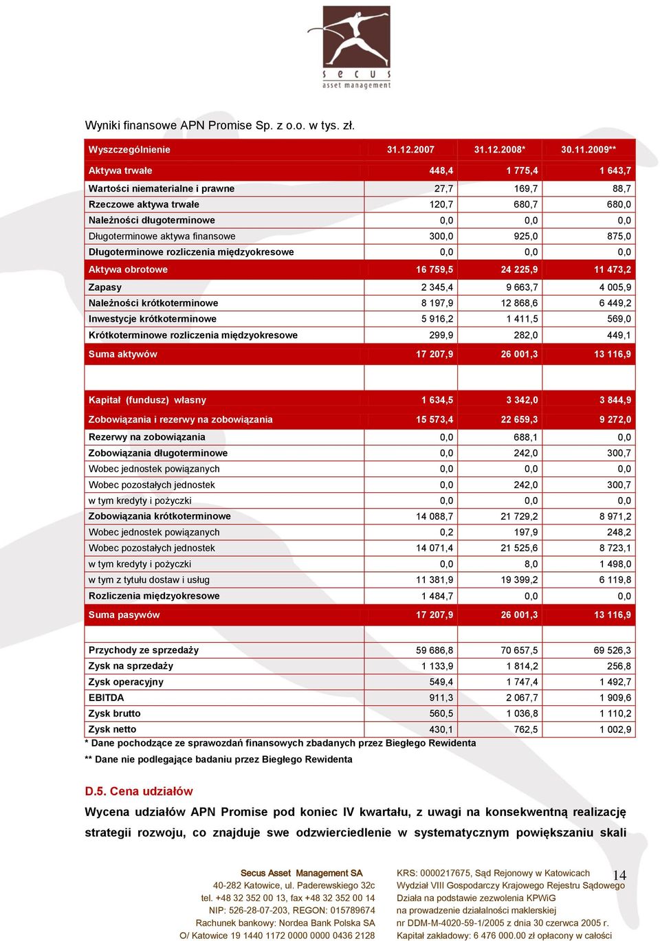 finansowe 300,0 925,0 875,0 Długoterminowe rozliczenia międzyokresowe 0,0 0,0 0,0 Aktywa obrotowe 16 759,5 24 225,9 11 473,2 Zapasy 2 345,4 9 663,7 4 005,9 Należności krótkoterminowe 8 197,9 12 868,6