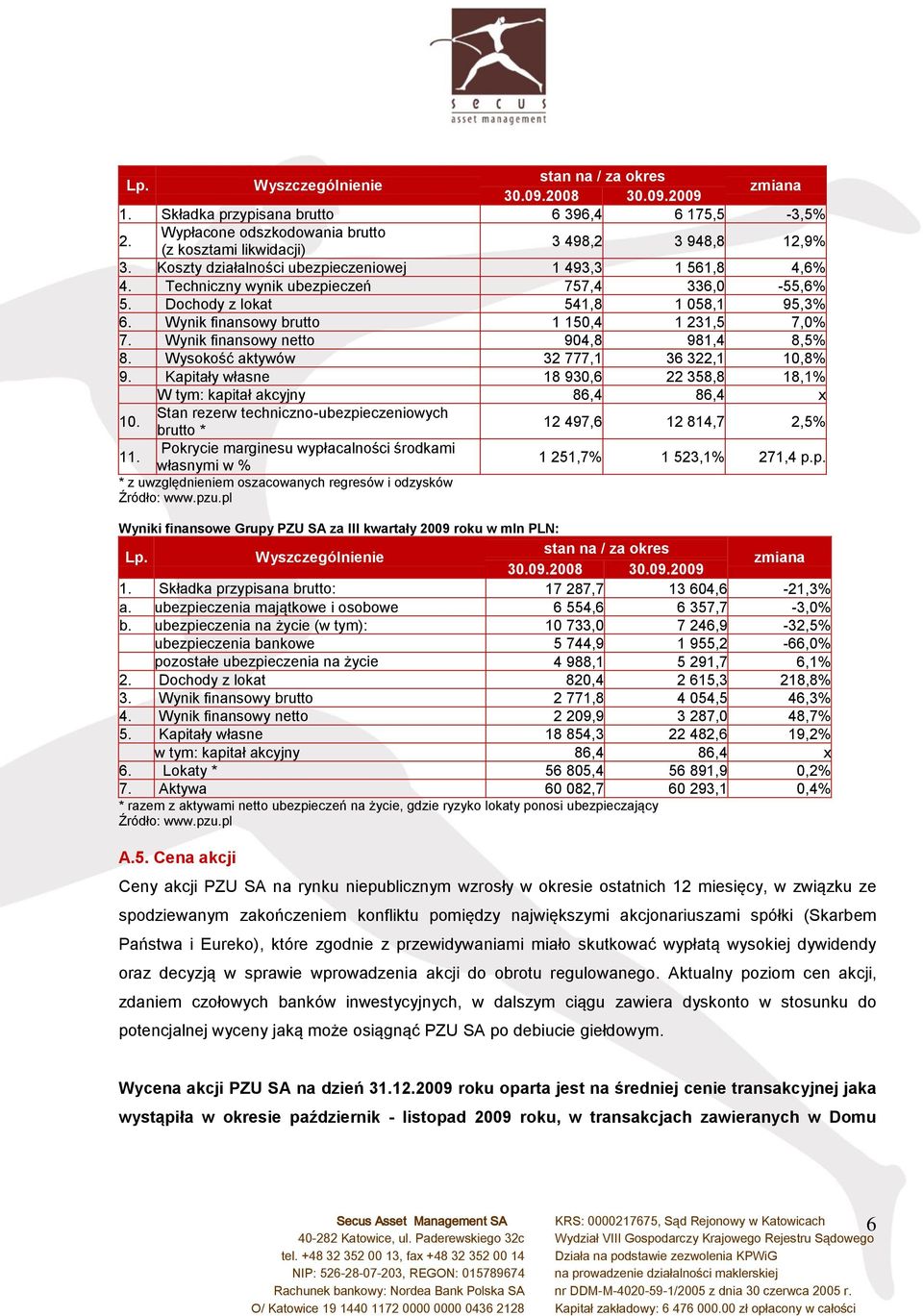 Dochody z lokat 541,8 1 058,1 95,3% 6. Wynik finansowy brutto 1 150,4 1 231,5 7,0% 7. Wynik finansowy netto 904,8 981,4 8,5% 8. Wysokość aktywów 32 777,1 36 322,1 10,8% 9.